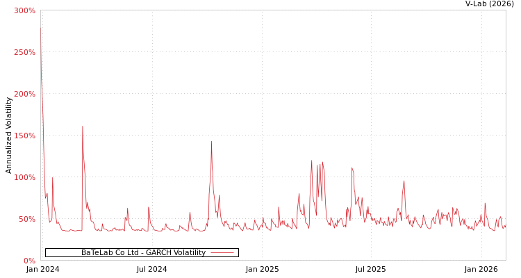 graph of BaTeLab Co Ltd GARCH