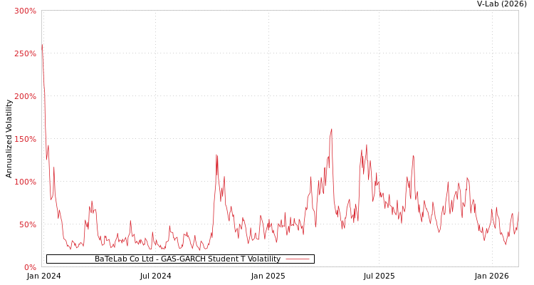 graph of BaTeLab Co Ltd GAS-GARCH-T