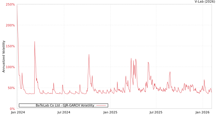 graph of BaTeLab Co Ltd GJR-GARCH