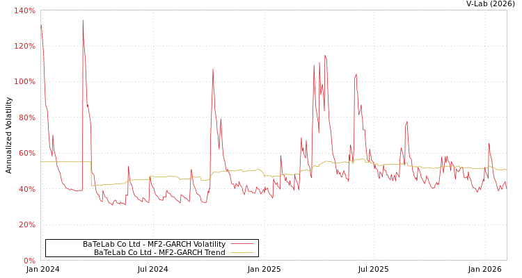 graph of BaTeLab Co Ltd MF2-GARCH