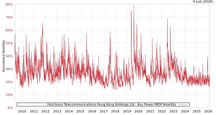 graph of Hutchison Telecommunications Hong Kong Holdings Ltd APMEM
