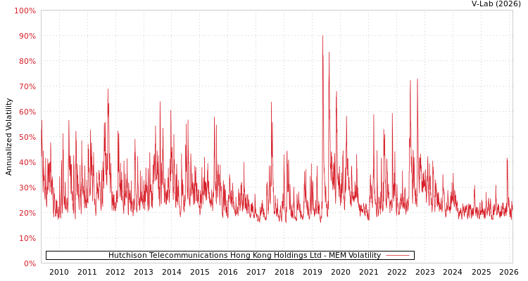 graph of Hutchison Telecommunications Hong Kong Holdings Ltd MEM