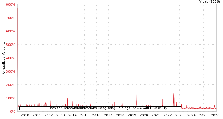 graph of Hutchison Telecommunications Hong Kong Holdings Ltd AGARCH