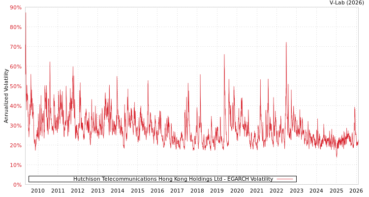 graph of Hutchison Telecommunications Hong Kong Holdings Ltd EGARCH