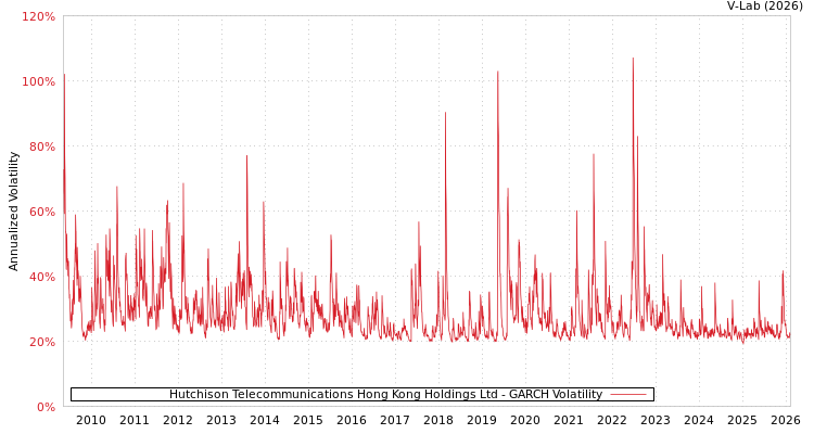 graph of Hutchison Telecommunications Hong Kong Holdings Ltd GARCH