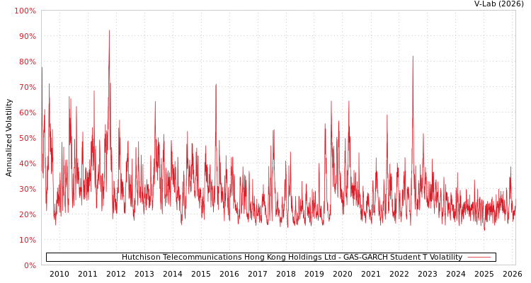 graph of Hutchison Telecommunications Hong Kong Holdings Ltd GAS-GARCH-T