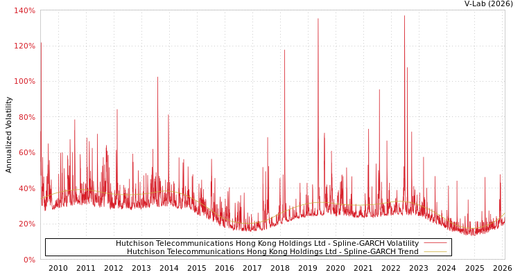 graph of Hutchison Telecommunications Hong Kong Holdings Ltd SGARCH