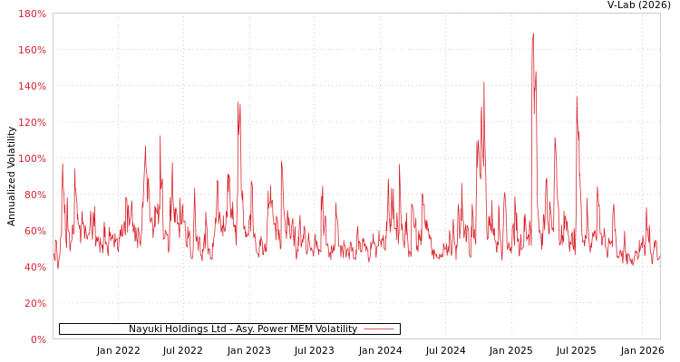 graph of Nayuki Holdings Ltd APMEM