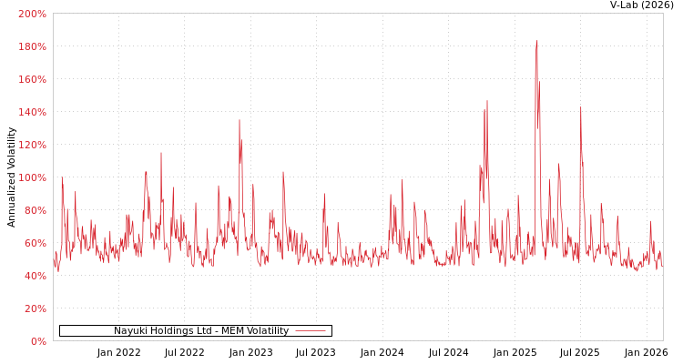 graph of Nayuki Holdings Ltd MEM