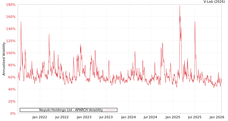 graph of Nayuki Holdings Ltd APARCH