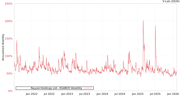 graph of Nayuki Holdings Ltd EGARCH