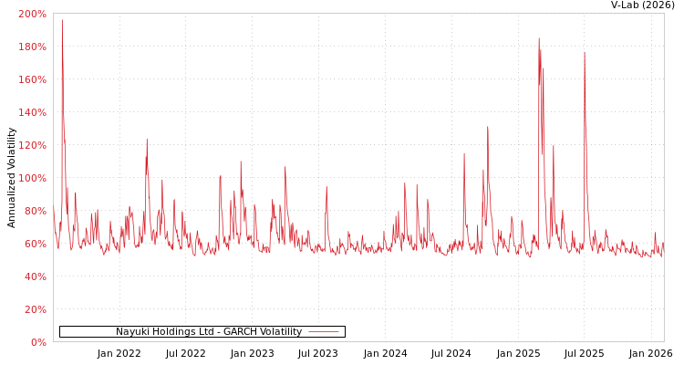 graph of Nayuki Holdings Ltd GARCH