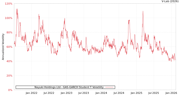 graph of Nayuki Holdings Ltd GAS-GARCH-T