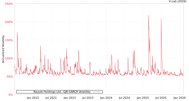 graph of Nayuki Holdings Ltd GJR-GARCH