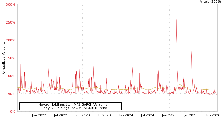 graph of Nayuki Holdings Ltd MF2-GARCH