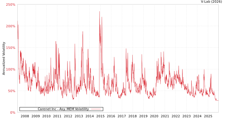 graph of Carenet Inc AMEM