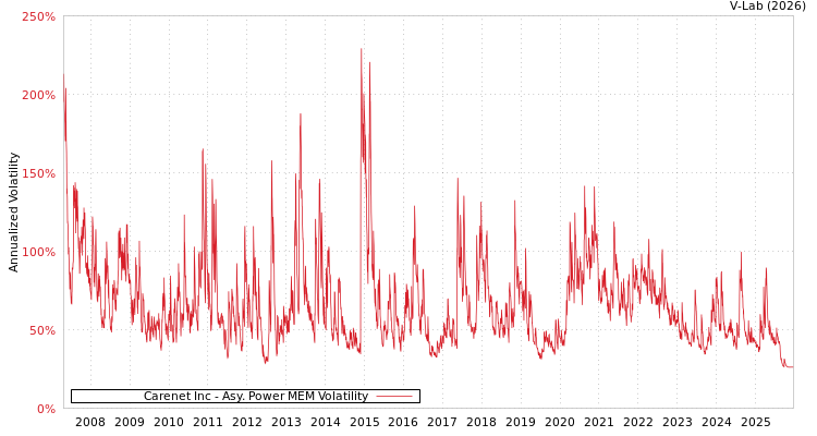 graph of Carenet Inc APMEM