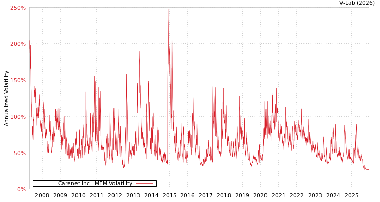 graph of Carenet Inc MEM