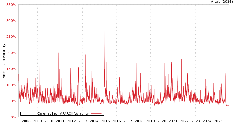 graph of Carenet Inc APARCH