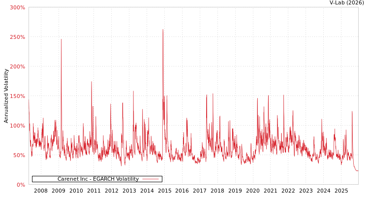 graph of Carenet Inc EGARCH