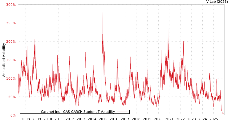 graph of Carenet Inc GAS-GARCH-T