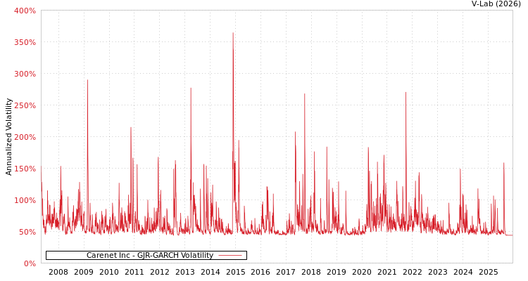 graph of Carenet Inc GJR-GARCH