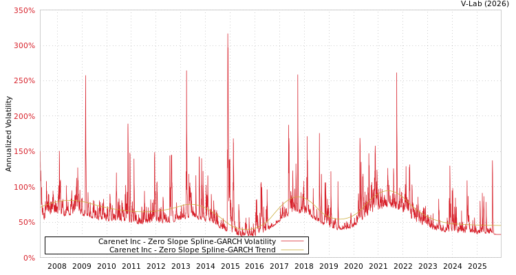 graph of Carenet Inc S0GARCH