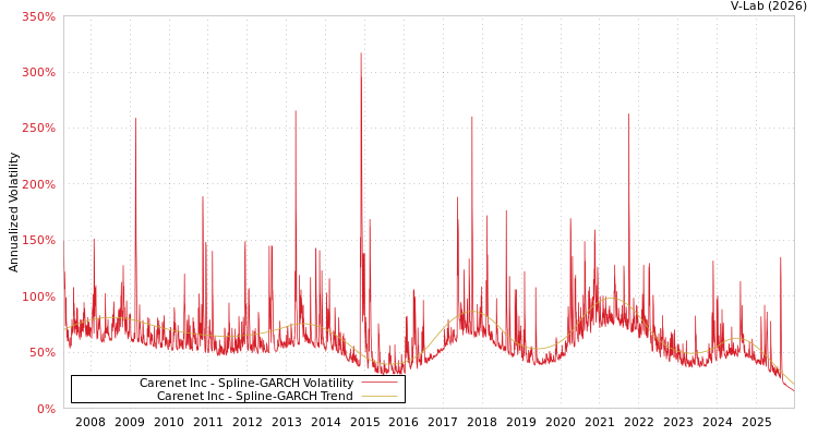 graph of Carenet Inc SGARCH