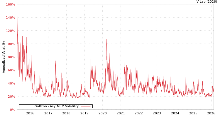 graph of Golfzon AMEM