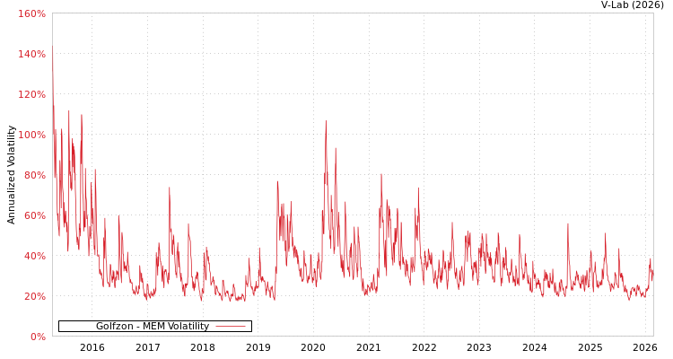 graph of Golfzon MEM
