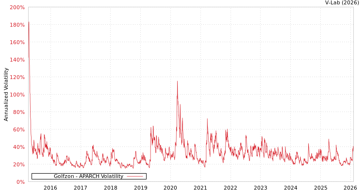 graph of Golfzon APARCH