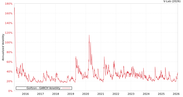 graph of Golfzon GARCH