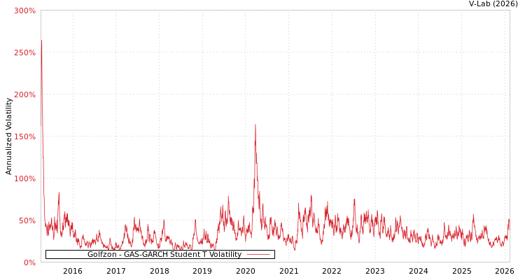 graph of Golfzon GAS-GARCH-T