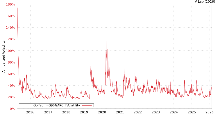 graph of Golfzon GJR-GARCH