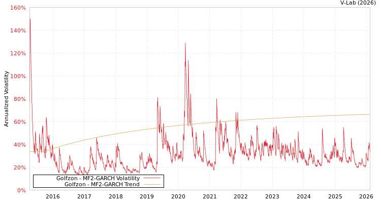 graph of Golfzon MF2-GARCH