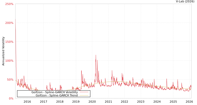 graph of Golfzon SGARCH