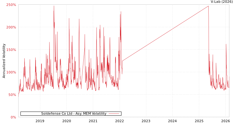 graph of Soldefense Co Ltd AMEM