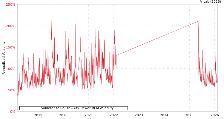 graph of Soldefense Co Ltd APMEM