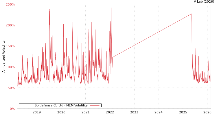 graph of Soldefense Co Ltd MEM