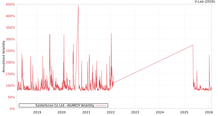 graph of Soldefense Co Ltd AGARCH