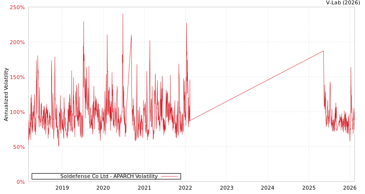 graph of Soldefense Co Ltd APARCH