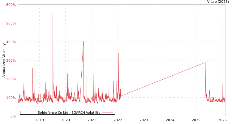 graph of Soldefense Co Ltd EGARCH