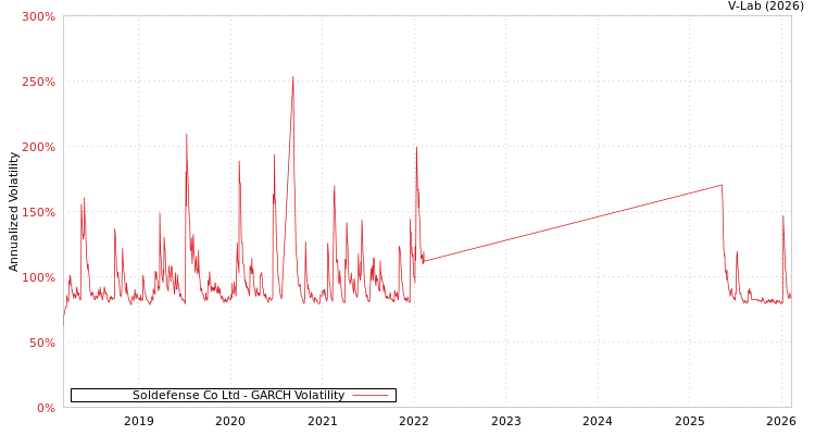 graph of Soldefense Co Ltd GARCH