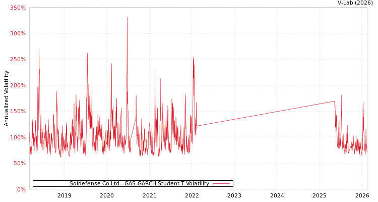 graph of Soldefense Co Ltd GAS-GARCH-T