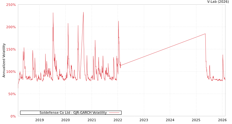 graph of Soldefense Co Ltd GJR-GARCH