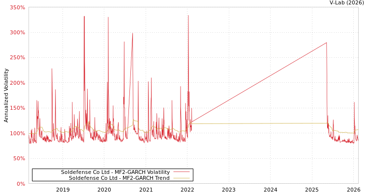 graph of Soldefense Co Ltd MF2-GARCH
