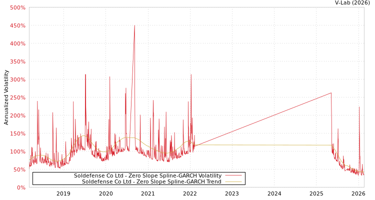 graph of Soldefense Co Ltd S0GARCH