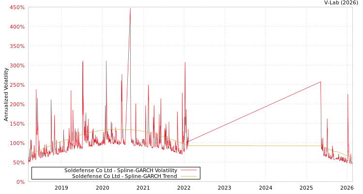 graph of Soldefense Co Ltd SGARCH