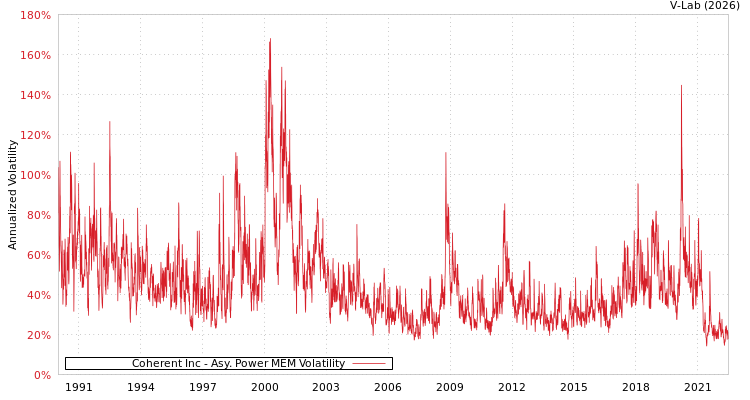 graph of Coherent Inc APMEM