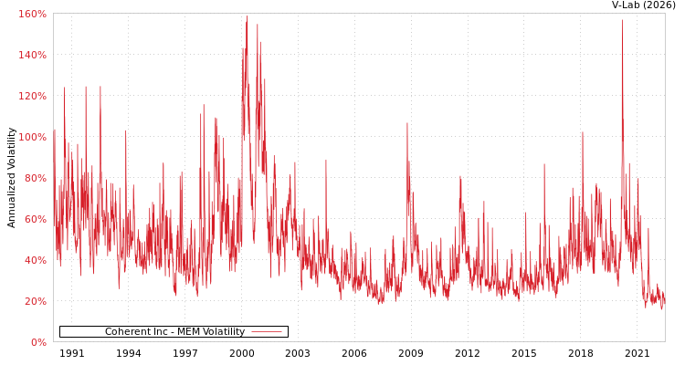 graph of Coherent Inc MEM